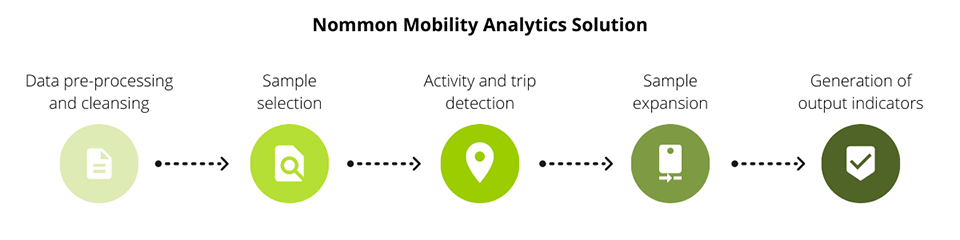 Processing mobile phone data - Nommon Mobility Analytics