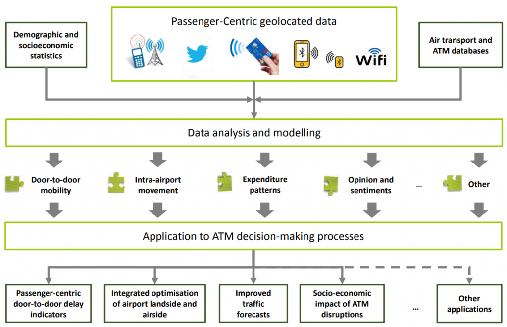 BigData4ATM methodology.