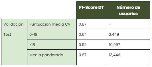 Tabla 2: Modelo de edad - Mayores y menores de 18 años. La validación cruzada y los resultados de las pruebas para el mejor modelo identificado, el árbol de decisión, se muestran en la tabla.