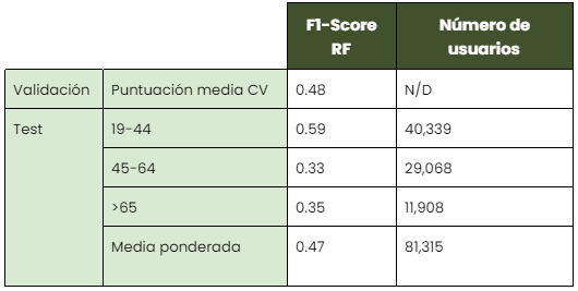 Tabla 3: Modelo de edad - . Este modelo clasifica a los adultos en uno de los siguientes grupos: 19-44, 45-64 o >65. Los resultados pueden verse en la tabla.