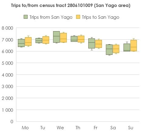 Number of trips with origin or destination in the analysed census tract along different weekdays. 