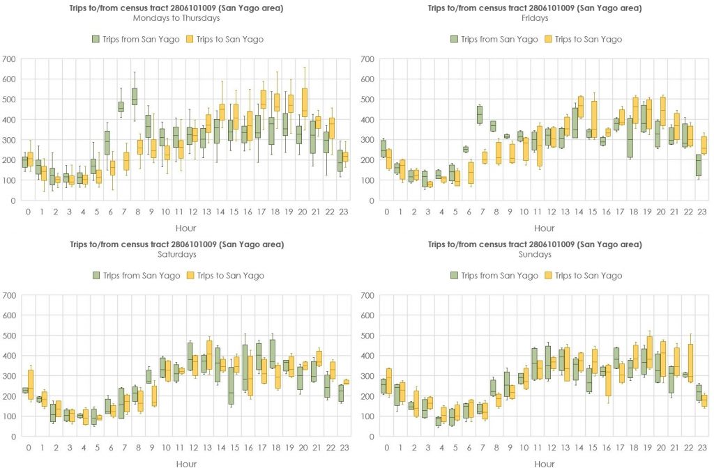 Hourly distribution of the number of trips with origin or destination in the analysed census tract along different weekdays. 