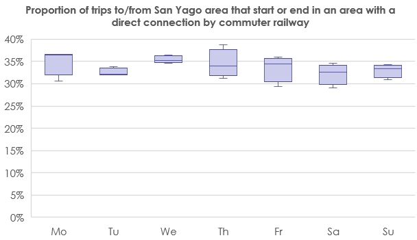 Percentage of trips to/from areas directly connected by railway to San Yago. The combination of different mobility data sources has helped us analyse the least used station in the Madrid commuter railway system: San Yago.