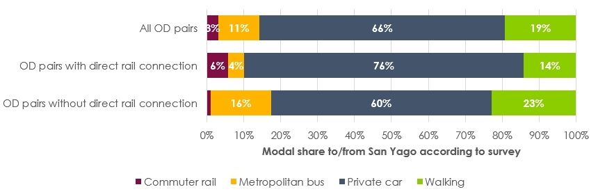 Modal share to/from San Yago according to 2018 Household Travel Survey (depending on the existing rail connection). The combination of different mobility data sources has helped us analyse the least used station in the Madrid commuter railway system: San Yago.