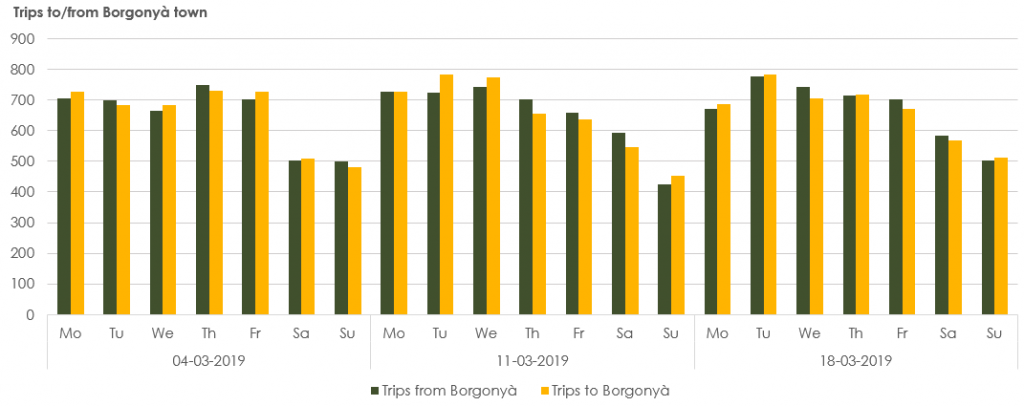 Figure 5. Daily evolution of mobility demand to/from Borgonyà.