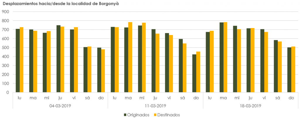 Figura 5. Evolución diaria de la demanda de movilidad hacia o desde Borgonyà.
