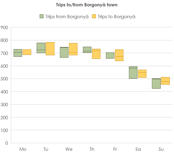 Figure 6. Number of trips with origin or destination in Borgonyà along different weekdays.