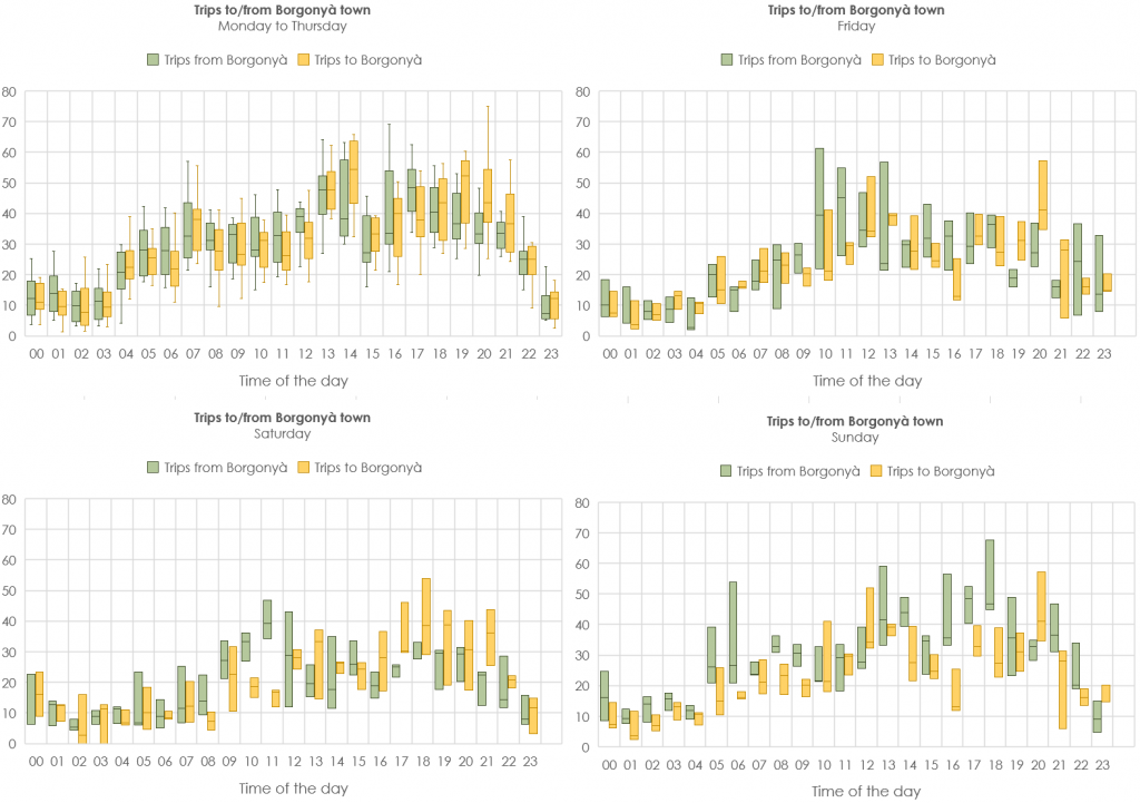 Figure 7. Hourly distribution of the number of trips with origin or destination in Borgonyà along different weekdays.