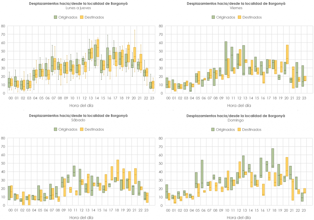 Figura 7. Distribución horaria del número de viajes con origen o destino en Borgonyà en distintos tipos de días de la semana.
