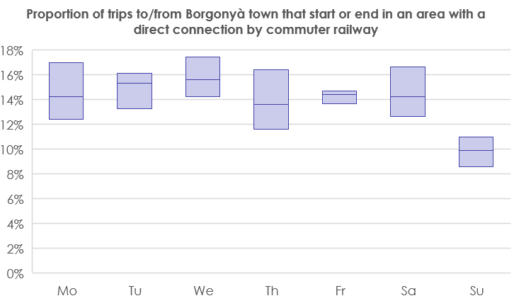 Figure 8. Percentage of trips to/from areas directly connected by railway to Borgonyà.