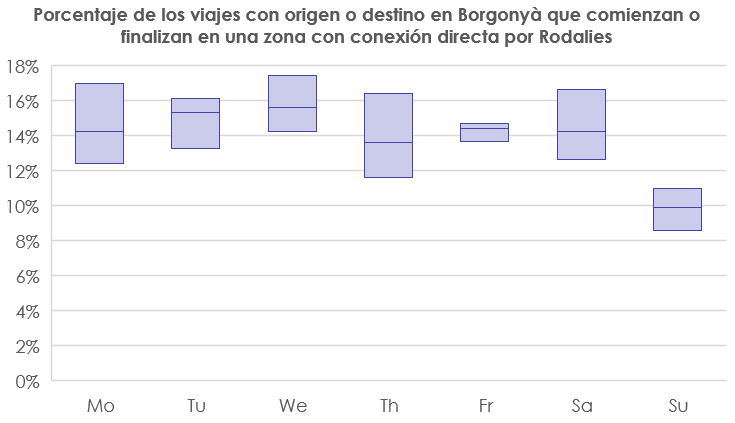 Figura 8. Porcentaje de viajes hacia/desde zonas directamente conectadas por ferrocarril con Borgonyà.
