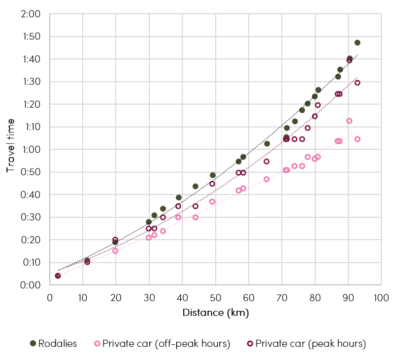 Figure 9. Travel times to/from Borgonyà offered by Rodalies in comparison to private car travel times for the stations of the line R3, ordered by road distance to Borgonyà.