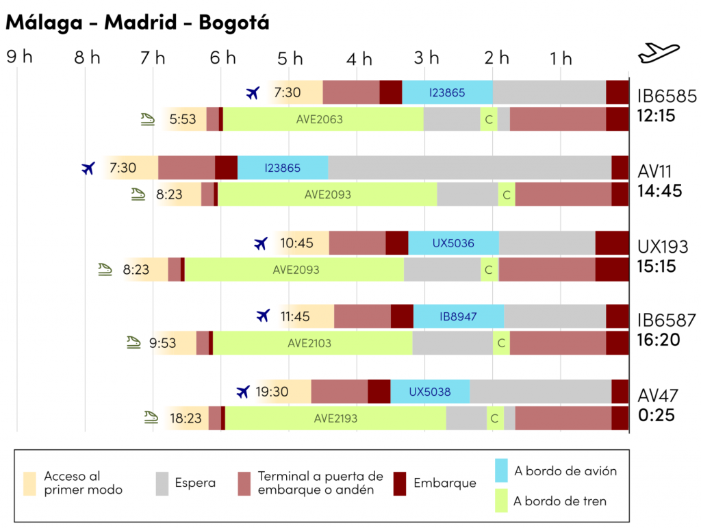 Nommon | Blog | Los vuelos de corto radio en España: ¿es posible su sustitución por el tren? 
 - Figura 4. Análisis de la antelación necesaria de la salida del origen en Málaga y de las etapas del viaje para tomar vuelos a Bogotá desde Madrid-Barajas, en avión y en tren.