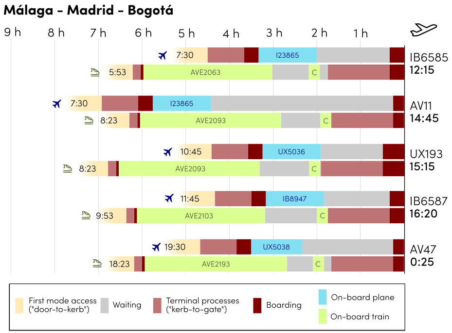 Figure 4. Analysis of how far in advance you need to leave Malaga and the journey legs to take flights to Bogota from Madrid-Barajas, by plane and train.