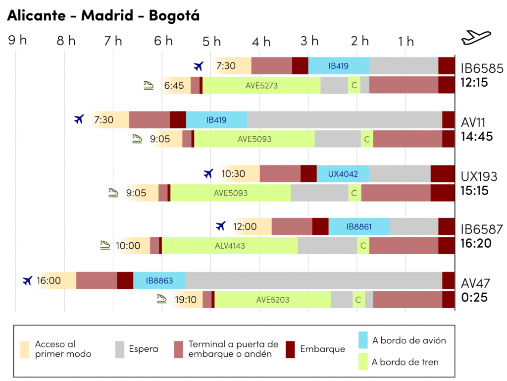 Nommon | Blog | Los vuelos de corto radio en España: ¿es posible su sustitución por el tren? 
 - Figura 2. Análisis de la antelación necesaria de la salida del origen en Alicante y de las etapas del viaje para tomar vuelos a Bogotá desde Madrid-Barajas, en avión y en tren.