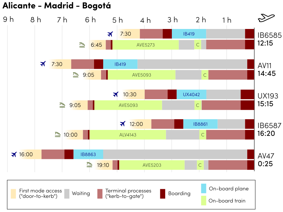 Figure 2. Analysis of how far in advance you need to leave Alicante and the journey legs to take flights to Bogota from Madrid-Barajas, by plane and train.
