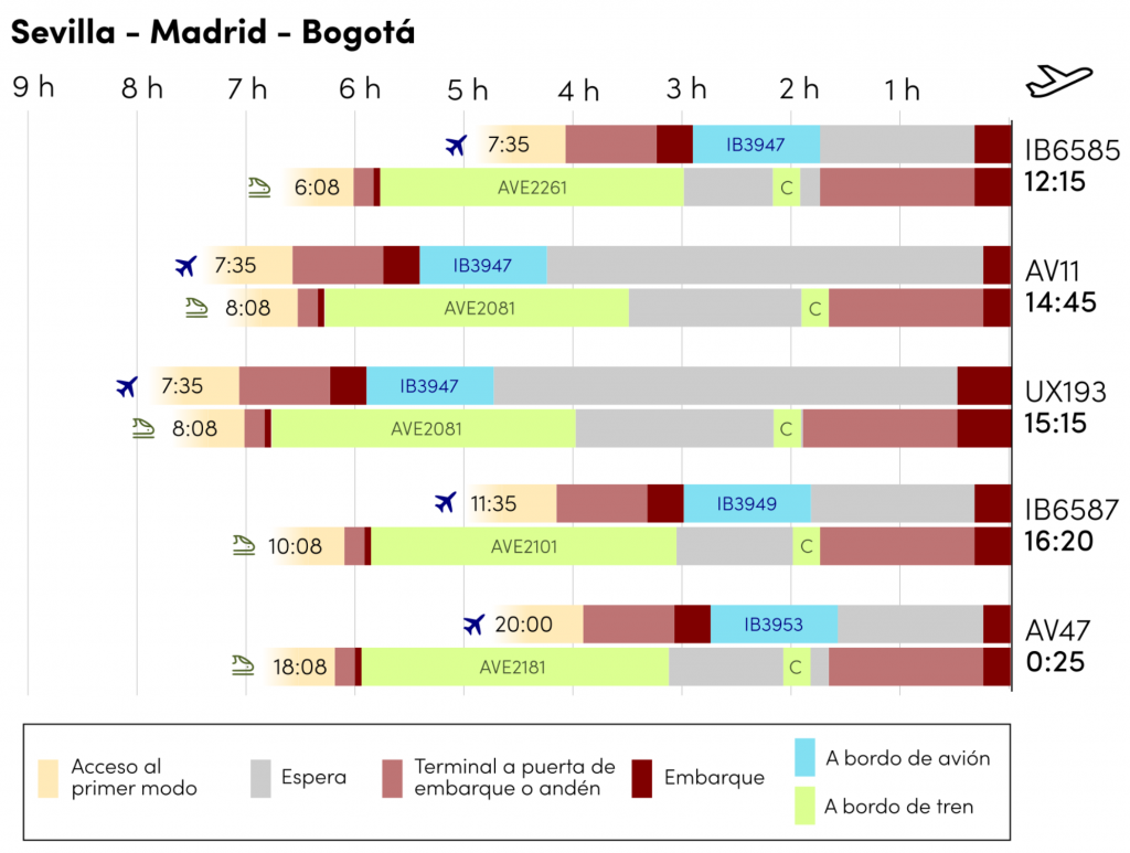 Nommon | Blog | Los vuelos de corto radio en España: ¿es posible su sustitución por el tren? 
 - Figura 3. Análisis de la antelación necesaria de la salida del origen en Sevilla y de las etapas del viaje para tomar vuelos a Bogotá desde Madrid-Barajas, en avión y en tren.