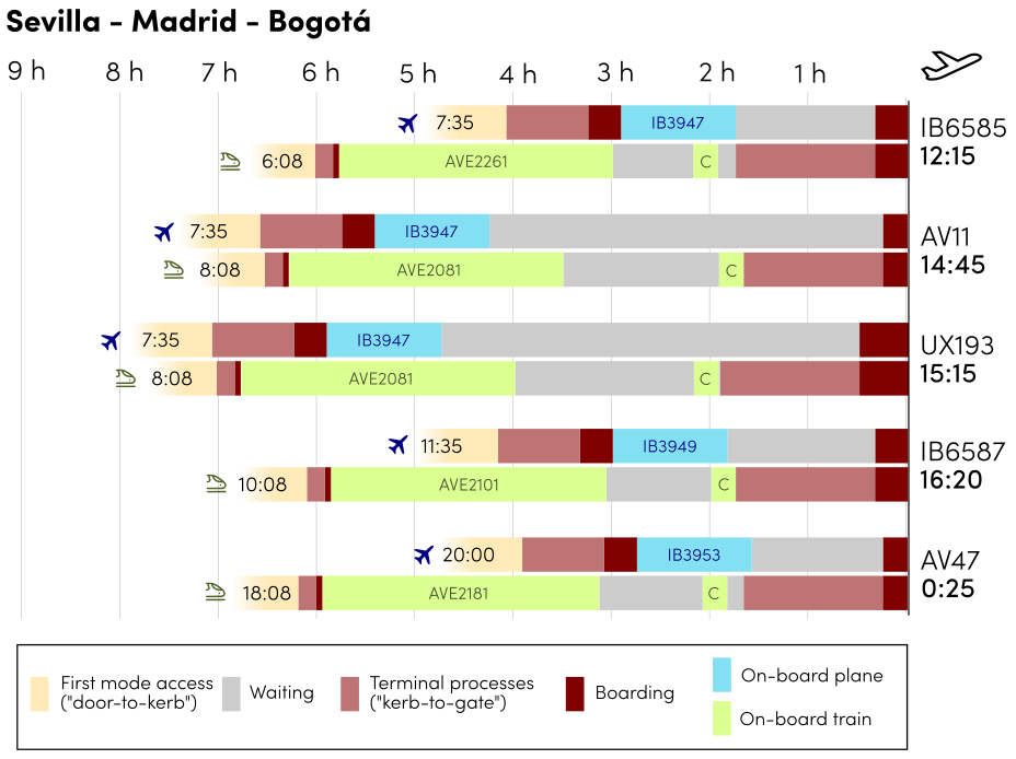 Figure 3. Analysis of how far in advance you need to leave Seville and the journey legs to take flights to Bogota from Madrid-Barajas, by plane and train.