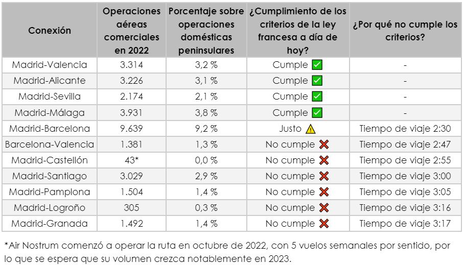 Nommon | Blog | Los vuelos de corto radio en España: ¿es posible su sustitución por el tren? 
 - Tabla 1. Conexiones aéreas susceptibles de ser sustituidas por los servicios ferroviarios de alta velocidad en España en base a los criterios de la ley francesa a día de hoy.