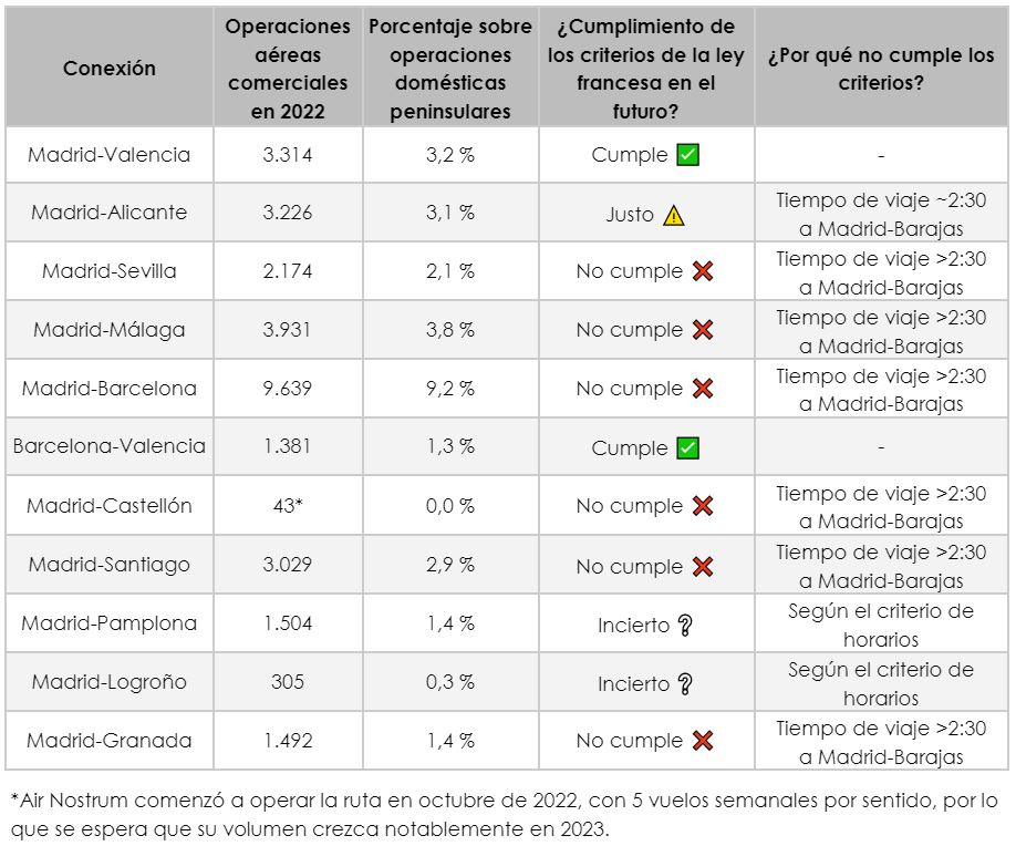 Nommon | Blog | Los vuelos de corto radio en España: ¿es posible su sustitución por el tren? 
 - Tabla 2. Conexiones aéreas susceptibles de ser sustituidas por los servicios ferroviarios de alta velocidad en España en base a los criterios de la ley francesa en el futuro, teniendo en cuenta las nuevas infraestructuras ferroviarias previstas.