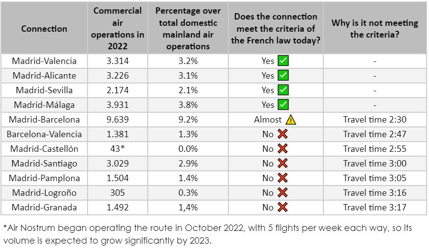 Short-haul flights in Spain: is high-speed rail an alternative? - Table 2. Air connections that are likely to be replaced by high-speed rail services in Spain on the basis of the criteria of the French law as of today.