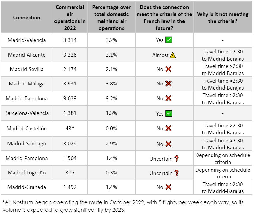 Short-haul flights in Spain: is high-speed rail an alternative? - Table 2. Air connections that are likely to be replaced by high-speed rail services in Spain on the basis of the criteria of the French law in the future, considering the new railway infrastructure already planned or under construction.
