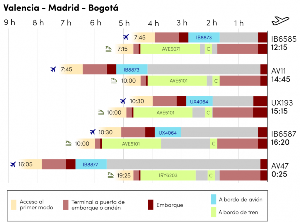 Nommon | Blog | Los vuelos de corto radio en España: ¿es posible su sustitución por el tren? 
 - Figura 1. Análisis de la antelación necesaria de la salida del origen en Valencia y de las etapas del viaje para tomar vuelos a Bogotá desde Madrid-Barajas, en avión y en tren.