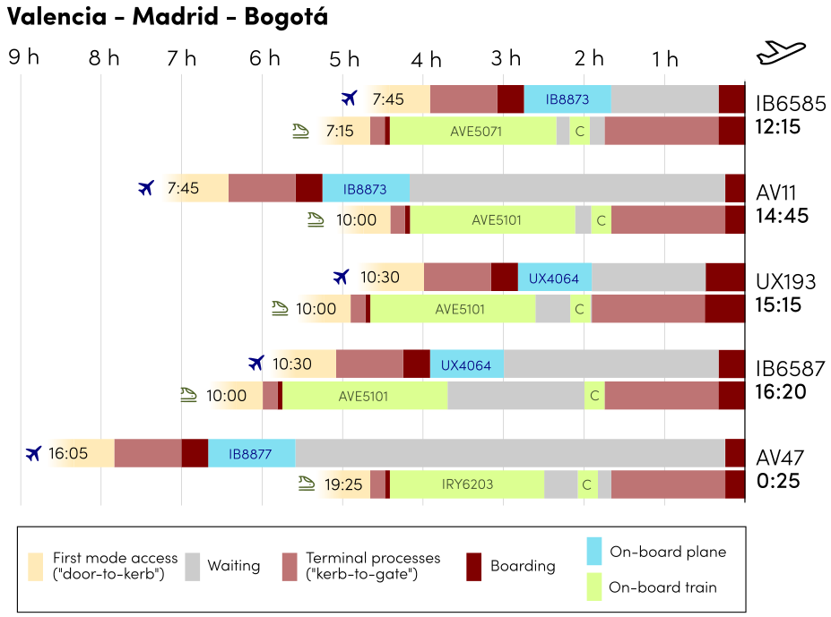 Figure 1. Analysis of how far in advance you need to leave Valencia and the journey legs to take flights to Bogota from Madrid-Barajas, by plane and train.