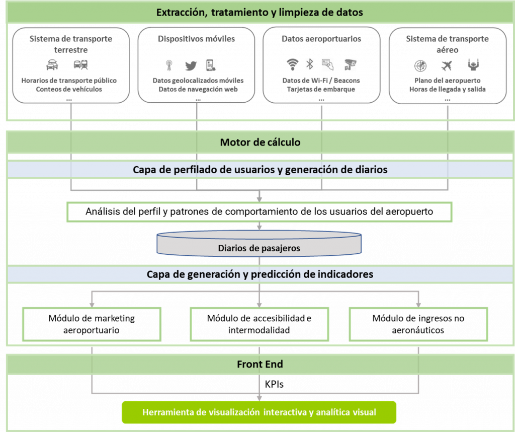 Figura 1. Arquitectura de la plataforma propuesta por el proyecto TravelInt.