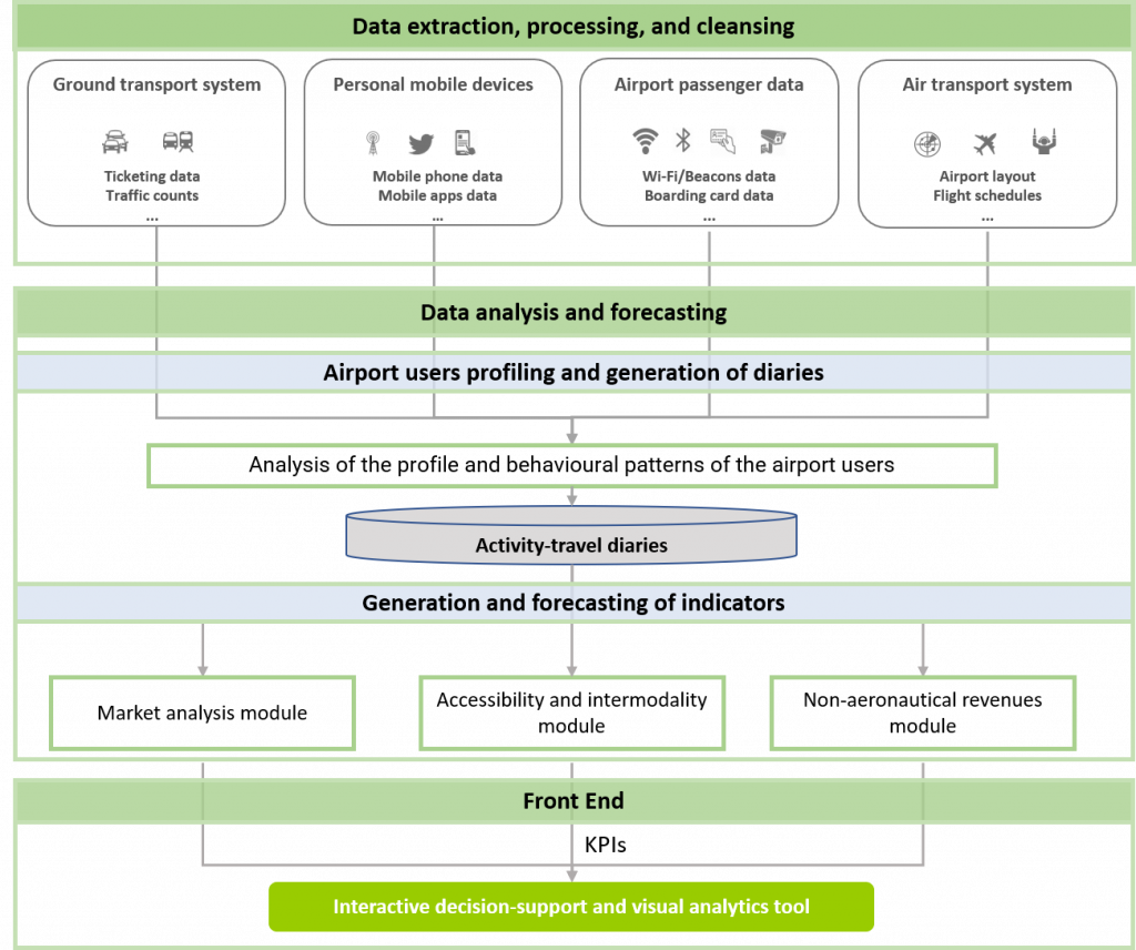  Architecture of the platform proposed by the project TravelInt. 