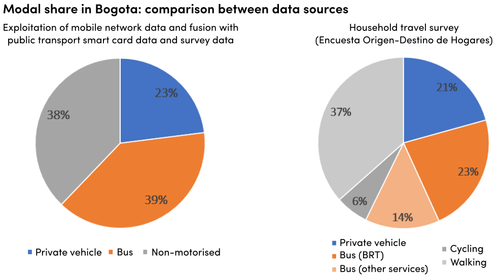 Figure 2. Comparison of modal share in Bogotá obtained with the methodology developed in the project (left) and the results of the latest household travel survey (right).