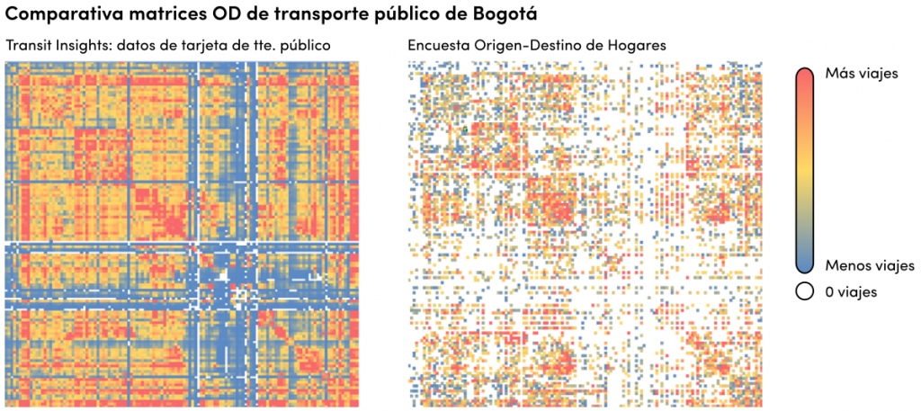 Figura 1. Comparación de matrices OD del transporte público para Bogotá. Matriz obtenida con Transit Insights mediante el análisis de datos de tarjetas inteligentes de transporte público (izquierda) vs matriz de la última encuesta domiciliaria de movilidad (derecha). Las tendencias son similares, pero la matriz obtenida por Transit Insights proporciona una imagen más completa de los flujos de demanda gracias a su mayor tamaño de muestra.
