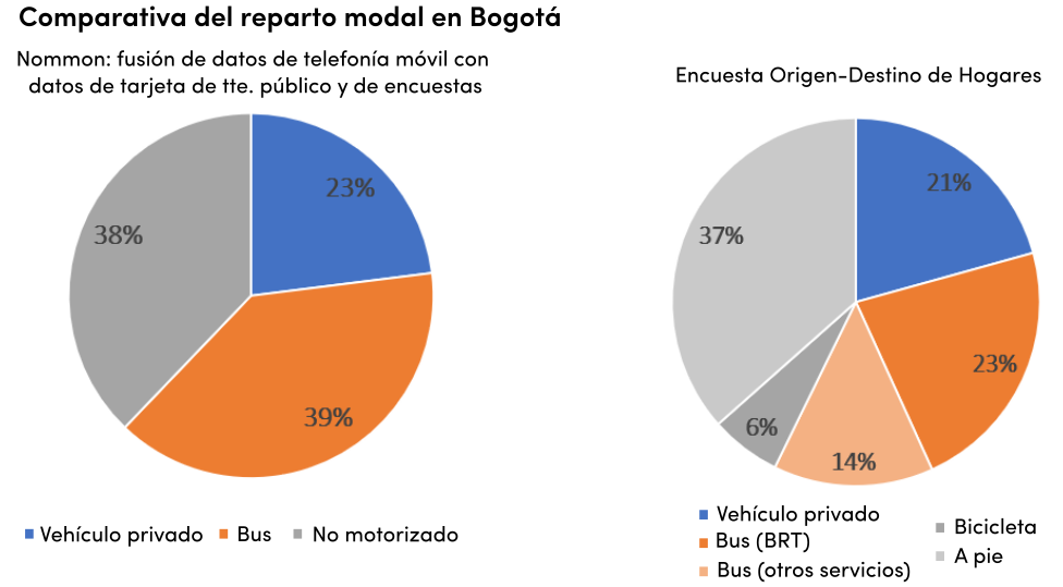 Figura 2. Comparación del reparto modal en Bogotá obtenida con la metodología desarrollada en el proyecto (izquierda) y los resultados de la última encuesta domiciliaria de movilidad (derecha).
