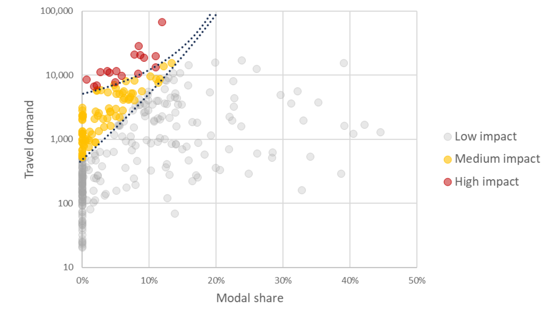 Figura 1. Clasificación de los pares OD según su potencial de mejora: alto, medio y bajo impacto.